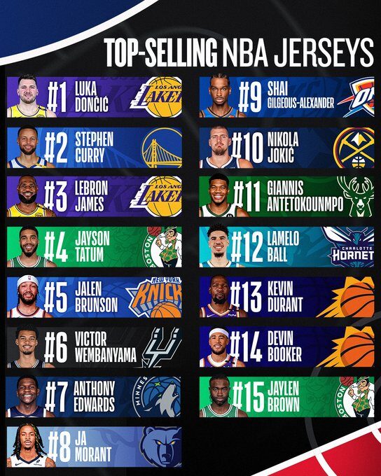 Luka Doncic encabeza la lista de las camisetas más vendidas de la NBA - Noticias de hoy en República Dominicana | De Último Minuto
