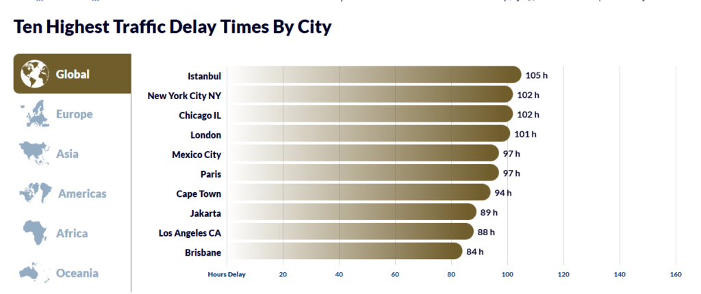 Chaos on wheels: Which countries have the worst traffic in the world? | De Último Minuto English