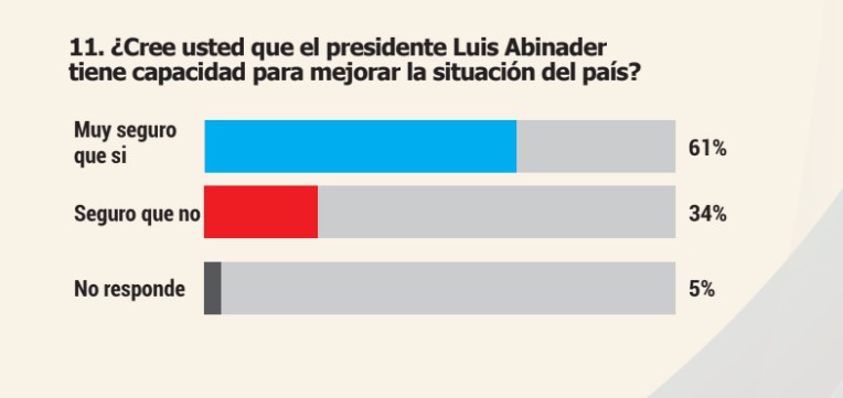 El 59 % de los dominicanos aprueba la gestión del presidente Luis Abinader | 2 | El 59 % de los dominicanos aprueba la gestión del presidente Luis Abinader - Noticias de hoy en República Dominicana | De Último Minuto