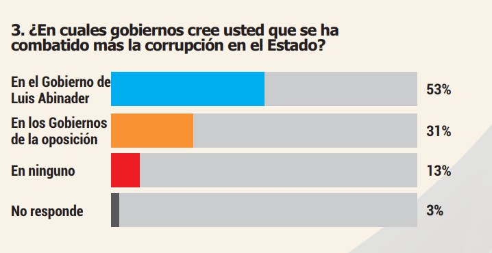 El 53 % de la población considera que el Gobierno de Abinader es el que más ha combatido la corrupción - Noticias de hoy en República Dominicana | De Último Minuto
