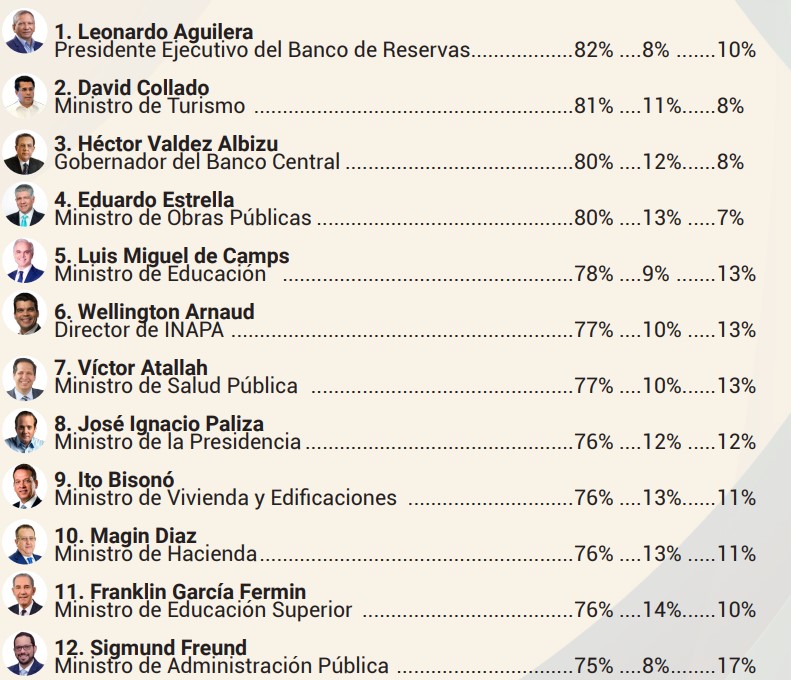 Aguilera, Collado y Valdez Albizu lideran el ranking de reputación en el gabinete de Abinader - Noticias de hoy en República Dominicana | De Último Minuto