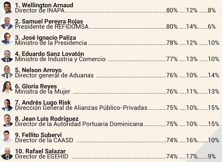 Aguilera, Collado y Valdez Albizu lideran el ranking de reputación en el gabinete de Abinader - Noticias de hoy en República Dominicana | De Último Minuto