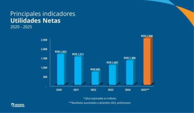 Seguros Reservas registers a solid growth of 96% in 2025 | De Último Minuto English
