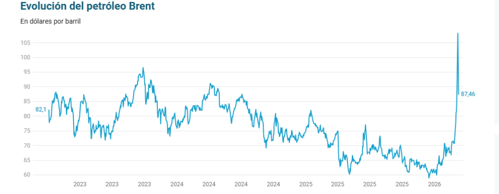 Brent falls 11.28%, to $87.80, amid possible de-escalation in the Middle East | 2 | Brent falls 11.28%, to $87.80, amid possible de-escalation in the Middle East | De Último Minuto English