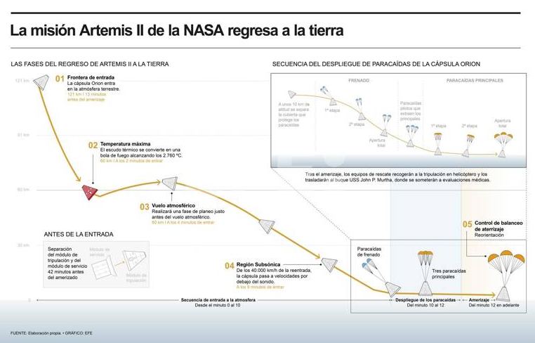 Artemis II hará menos distancia en su reingreso para reducir el calor extremo en la nave | De Último Minuto English