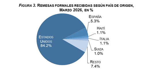 BCRD reports that remittance flows reached US$3,019.6 million between January and March 2026 | De Último Minuto English