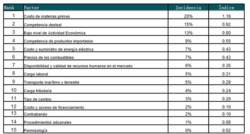 Cost of Raw Materials Again Affects Dominican Industrial Competitiveness in 2026 | De Último Minuto English